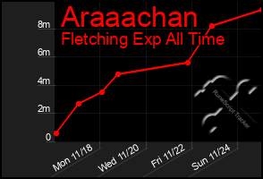 Total Graph of Araaachan