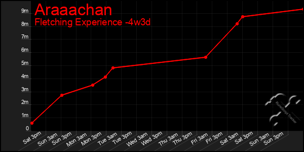 Last 31 Days Graph of Araaachan