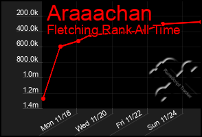 Total Graph of Araaachan