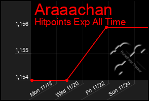 Total Graph of Araaachan