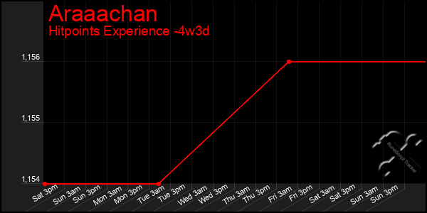 Last 31 Days Graph of Araaachan