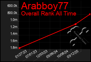 Total Graph of Arabboy77