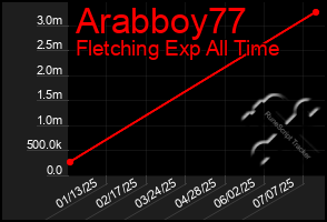 Total Graph of Arabboy77