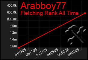 Total Graph of Arabboy77