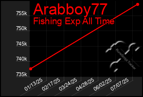 Total Graph of Arabboy77