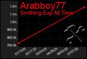 Total Graph of Arabboy77