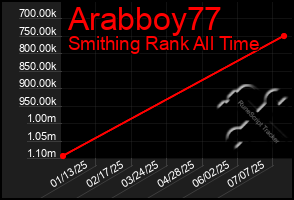 Total Graph of Arabboy77
