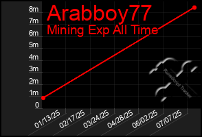 Total Graph of Arabboy77