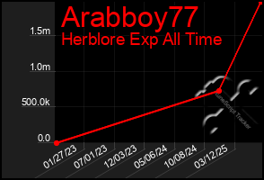 Total Graph of Arabboy77