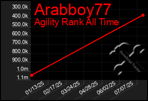 Total Graph of Arabboy77