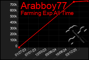 Total Graph of Arabboy77