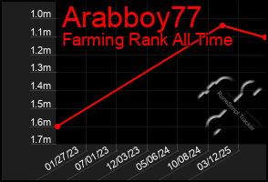 Total Graph of Arabboy77