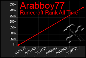 Total Graph of Arabboy77
