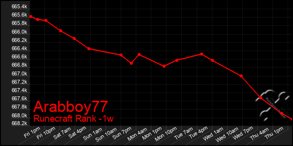 Last 7 Days Graph of Arabboy77