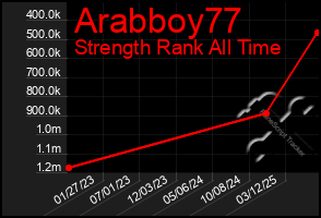 Total Graph of Arabboy77