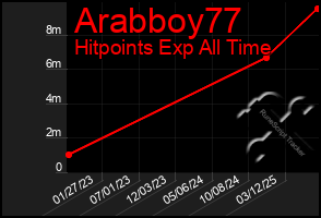 Total Graph of Arabboy77