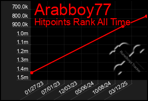 Total Graph of Arabboy77