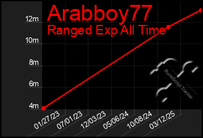 Total Graph of Arabboy77