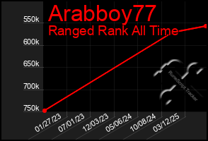 Total Graph of Arabboy77