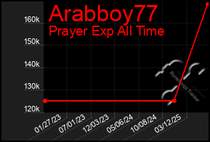 Total Graph of Arabboy77