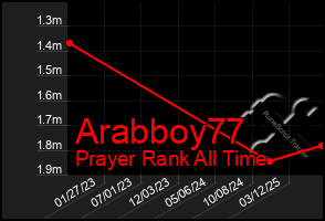 Total Graph of Arabboy77