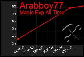 Total Graph of Arabboy77
