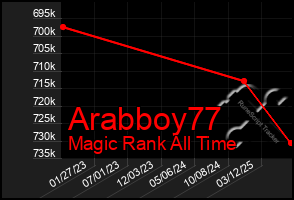 Total Graph of Arabboy77