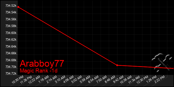 Last 24 Hours Graph of Arabboy77