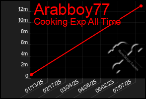 Total Graph of Arabboy77