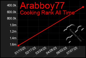Total Graph of Arabboy77