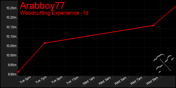 Last 24 Hours Graph of Arabboy77