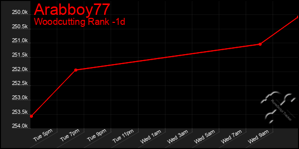 Last 24 Hours Graph of Arabboy77