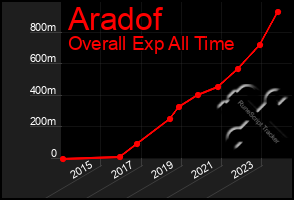 Total Graph of Aradof