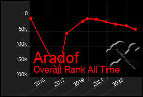 Total Graph of Aradof