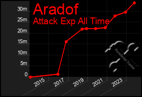 Total Graph of Aradof