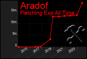 Total Graph of Aradof