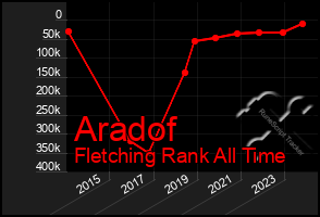 Total Graph of Aradof