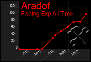 Total Graph of Aradof