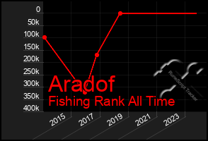 Total Graph of Aradof