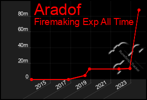 Total Graph of Aradof