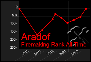 Total Graph of Aradof