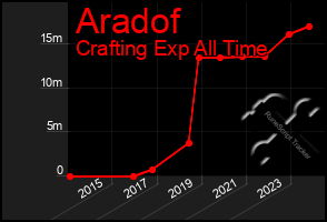 Total Graph of Aradof