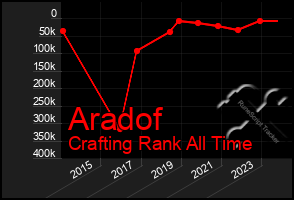 Total Graph of Aradof