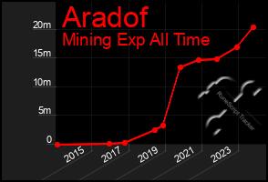 Total Graph of Aradof