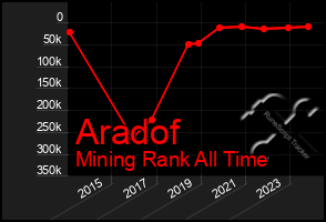 Total Graph of Aradof