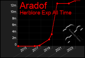 Total Graph of Aradof