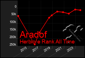 Total Graph of Aradof