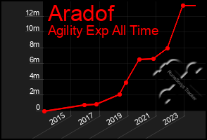 Total Graph of Aradof