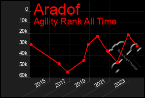 Total Graph of Aradof