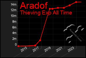 Total Graph of Aradof